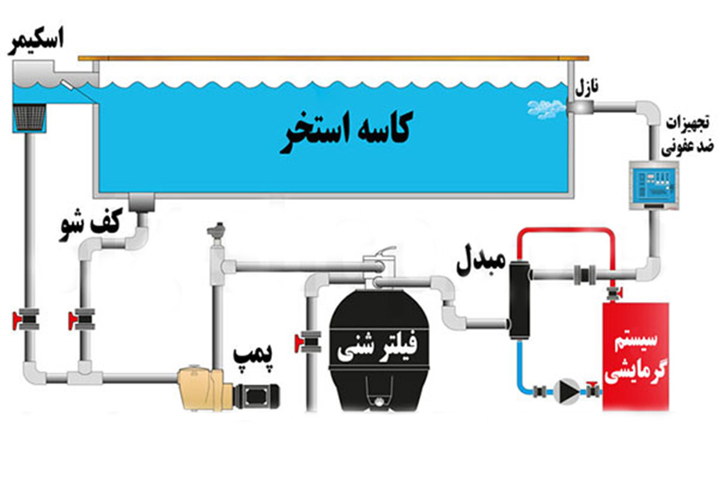 چگونه بهترین تجهیزات برای استخر خود انتخاب کنیم؟